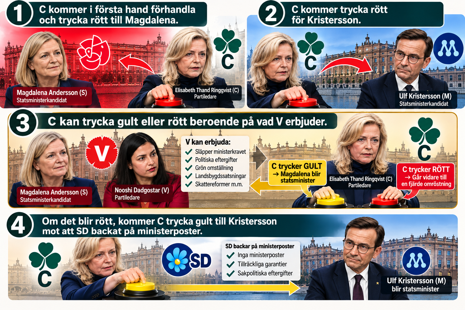 Svenskt regeringspussel i fyra steg