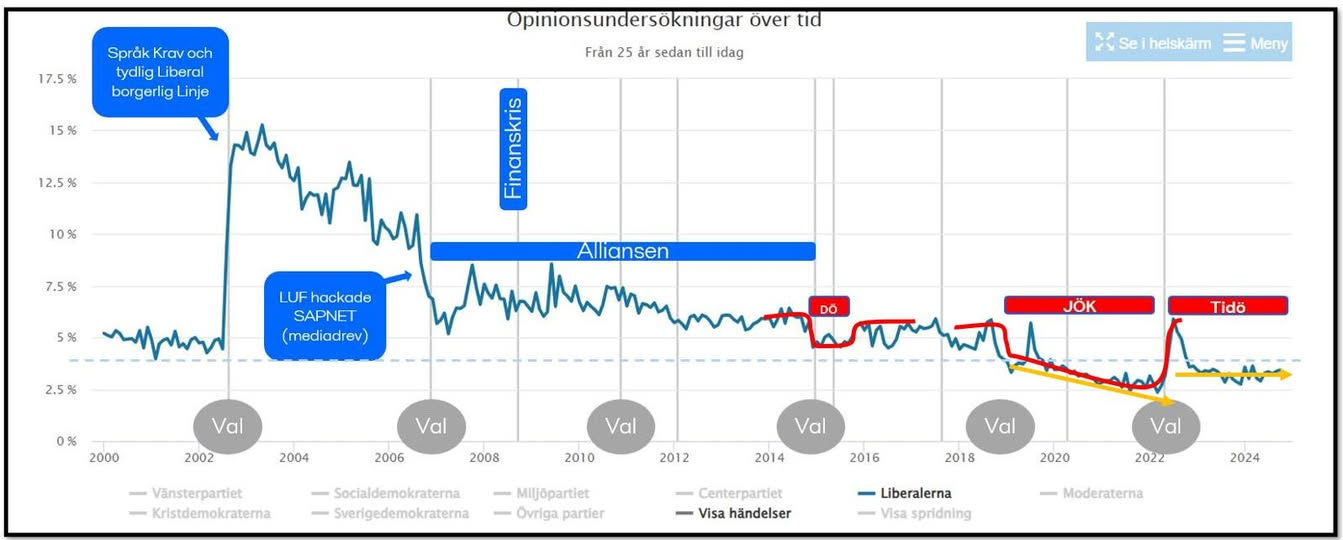 Liberalismens väljarstöd över tid