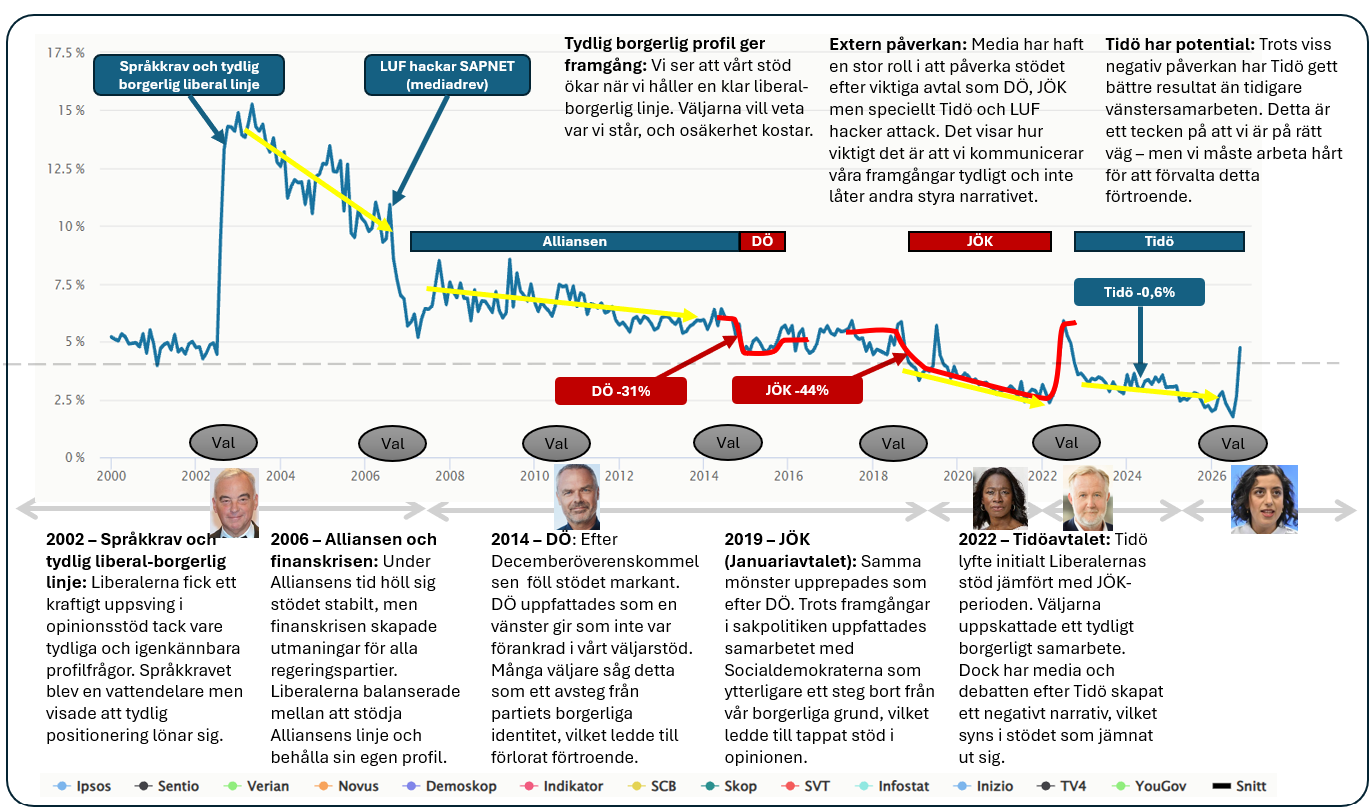 Liberalernas väljarstöd under 27 år